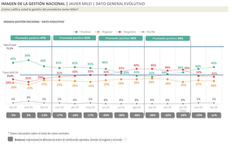 Encuestas en Córdoba con diferencias sobre el 