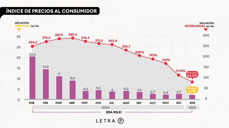 La inflacin en la gestin de Toto Caputo