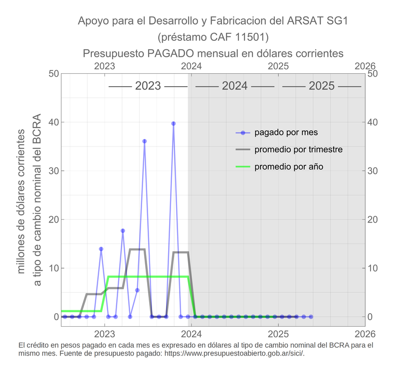 Javier Milei ajusta ARSAT