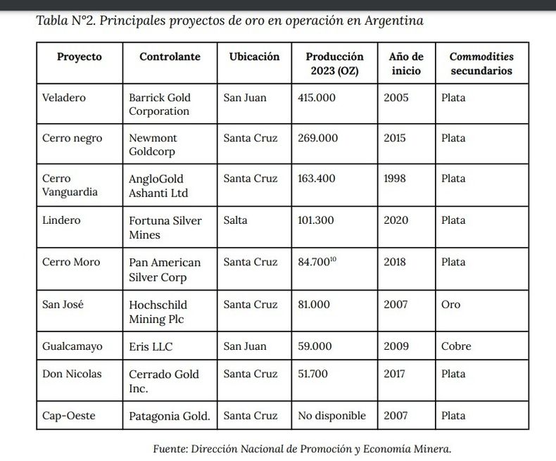 Proyectos de minería de oro y plata en Argentina