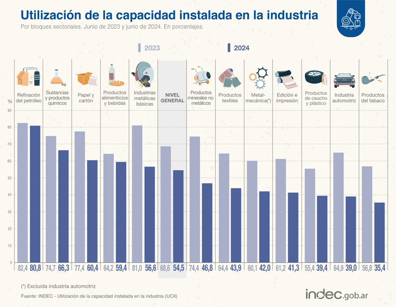 La industria, cuesta abajo: el uso de la capacidad instalada cayó 14 puntos en junio según INDEC