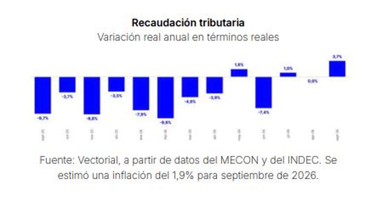 La recaudación cae en lo que va de 2026.