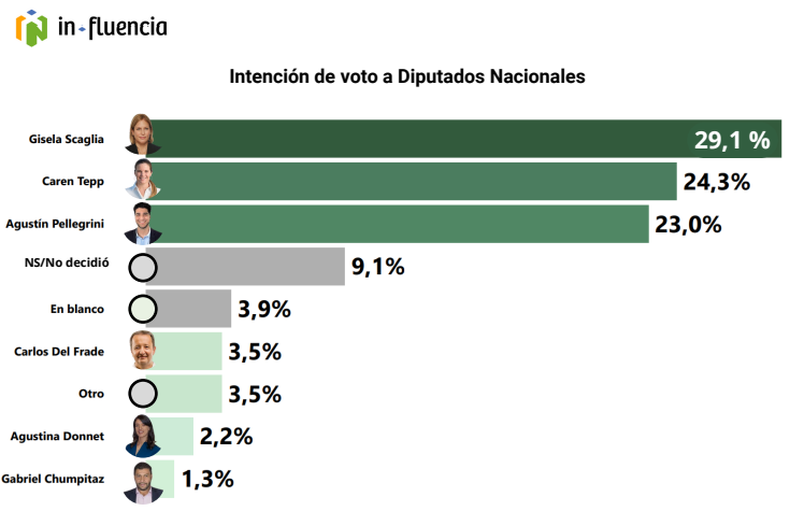 Gisela Scaglia gana en la ciudad de Santa Fe.