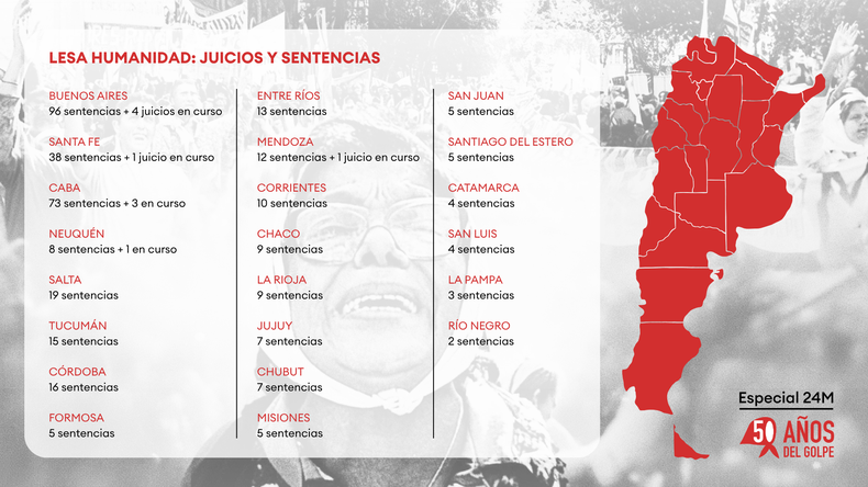 Mapa de juicios y sentencias por delitos de lesa humanidad de la dictadura militar al 24 de marzo de 2026 Mapa de juicios y sentencias por delitos de lesa humanidad de la dictadura militar al 24 de marzo de 2026