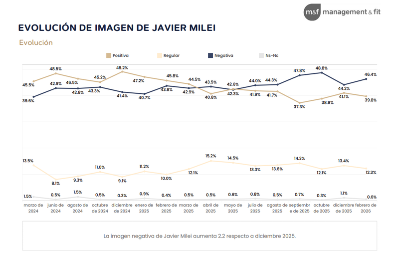 Fuente: Relevamiento Nacional de Management & Fit, febrero 2026.