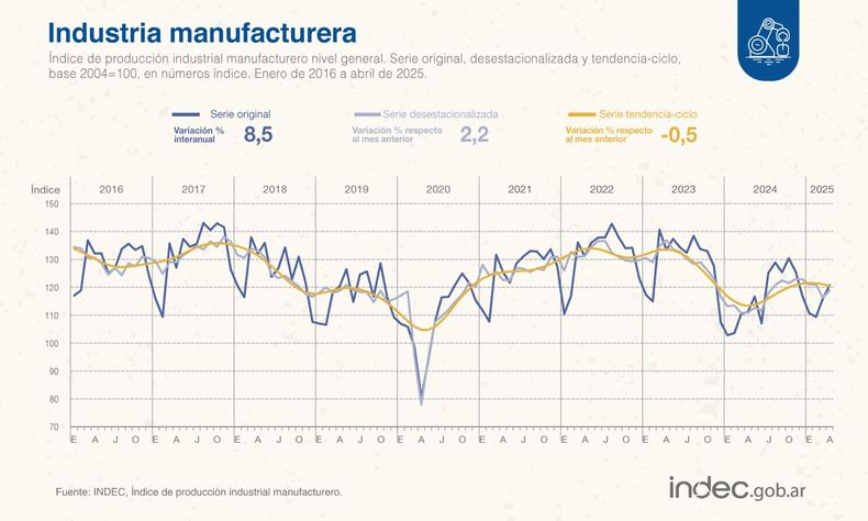 Variación de la industria tras el levantamiento del cepo