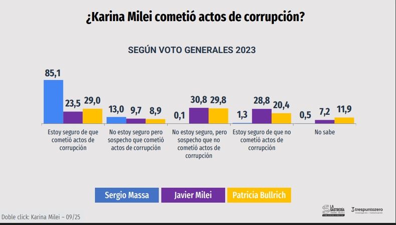 Incluso dentro del universo de votantes de LLA hay sospechas sobre Karina Milei. 