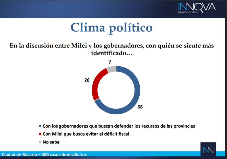 La consultora Innova, de Rosario, preguntó por la discusión entre Javier Milei y los gobernadores. El 68% dijo sentirse más cerca de los mandatarios que defienden a sus provincias. 