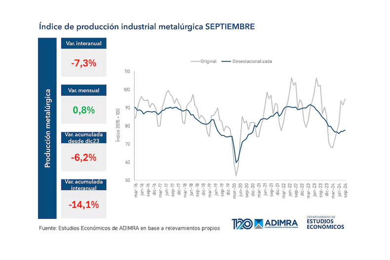 La recesión de Javier Milei: el sector metalúrgico cayó un 7,3% en septiembre La recesión de Javier Milei: el sector metalúrgico cayó un 7,3% en septiembre