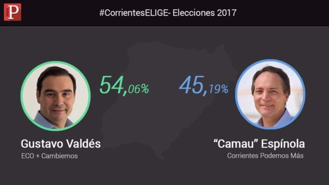 otro festejo amarillo: valdes es nuevo gobernador de corrientes