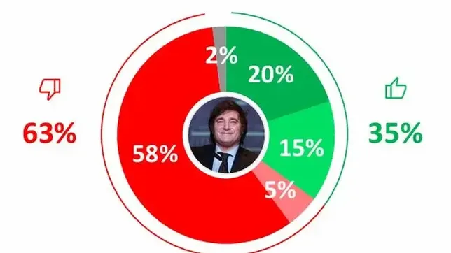 La imagen de Milei se desploma: cayó 13 puntos desde enero y quedó detrás de Kicillof y CFK