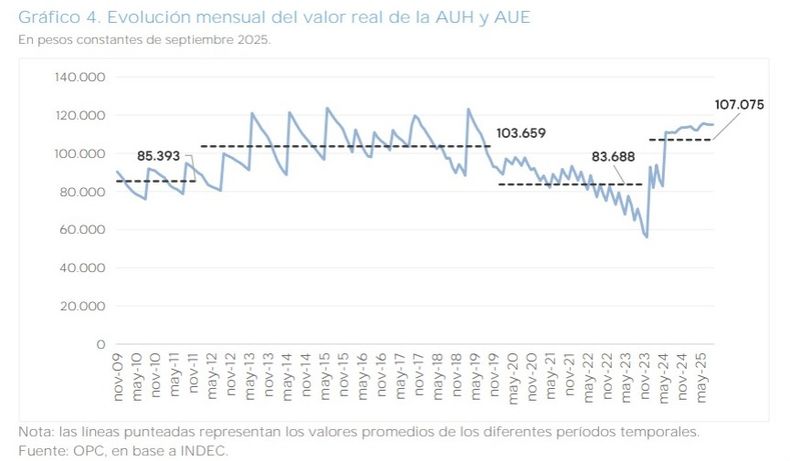 Javier Milei colocó la AUH en récord histórico de poder de compra Javier Milei colocó la AUH en récord histórico de poder de compra