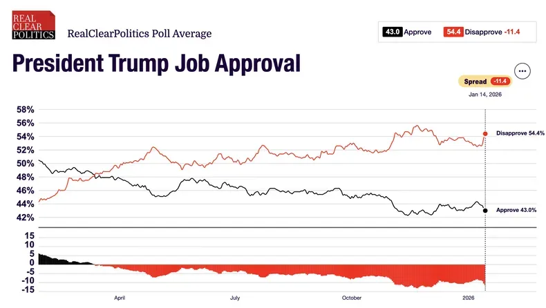 Un resumen de encuestas del sitio RealClearPolitics muestra un fuerte aumento del rechazo a Donald Trump y delinea, a priori, un escenario adverso para el Partido Republicano en los comicios legislativos de noviembre.