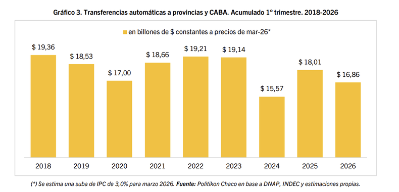 Las transferencias de recursos coparticipables, en valores similares a los de la pandemia.
