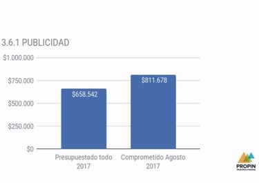 Denuncian que intendente PRO ya gastó en publicidad 256% más que en 2016