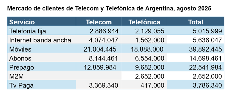 Javier Milei debe definir la fusión entre Telefónica y Telecom.