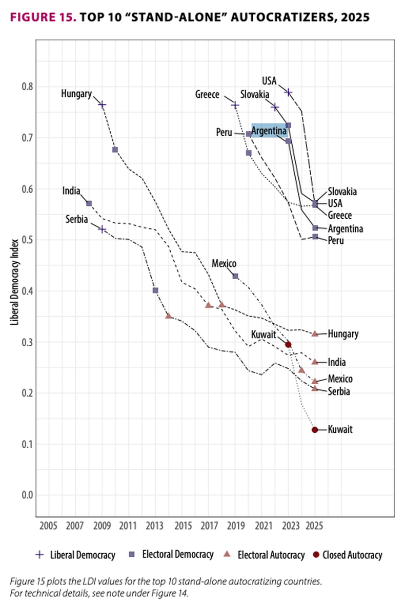 La Argentina de Javier Milei está en caída libre en lo que respecta a fortaleza de la democracia, según un estudio de la universidad de Gothenburg.