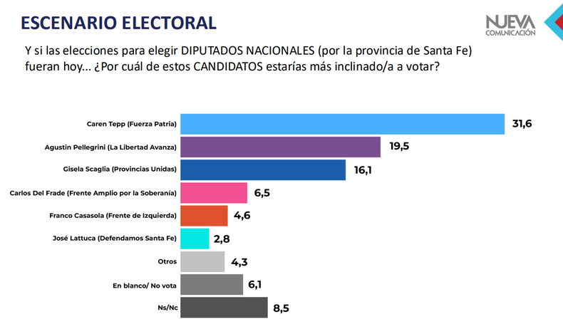 El escenario electoral en Rosario según una encuesta de Nueva Comunicación.