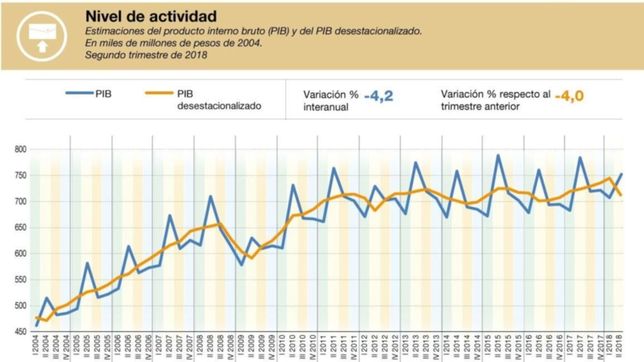 la actividad economica cayo fuerte y los precios encendieron alertas