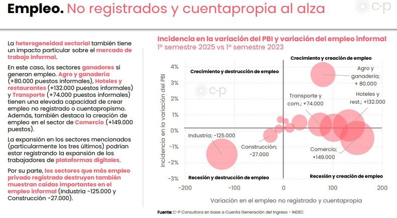 Para CP-Consultora, los sectores que traccionan empleo, tienden a generar puestos informales