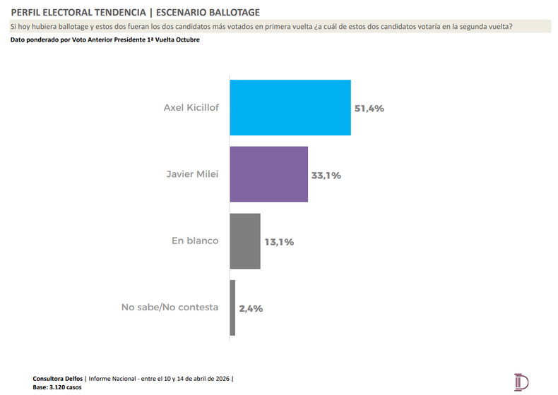 En un escenario de ballotage, Axel Kicillof superaría los 50 puntos 
