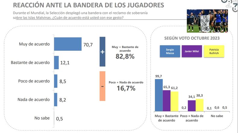 La encuesta de Trespuntozero mostró un amplio respaldo social a la bandera sobre Malvinas. 