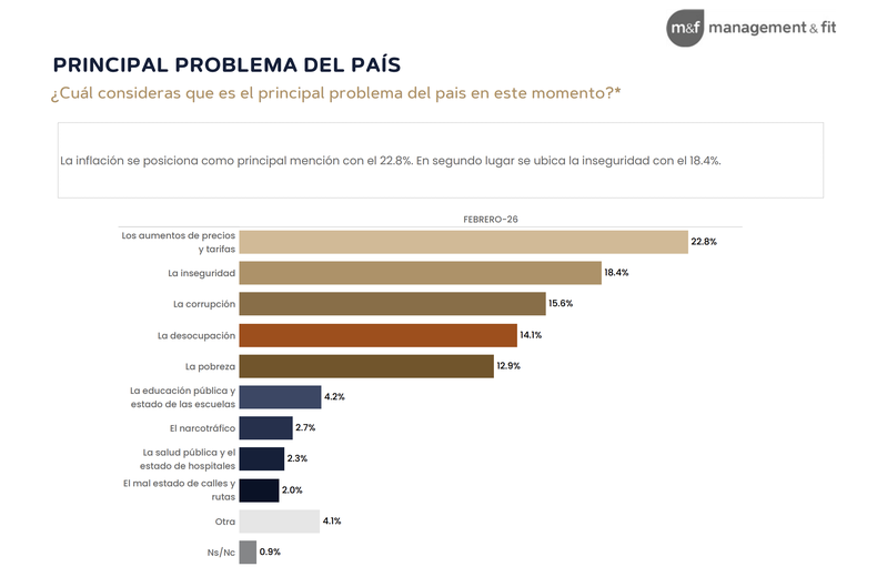 Fuente: Management and Fit.
