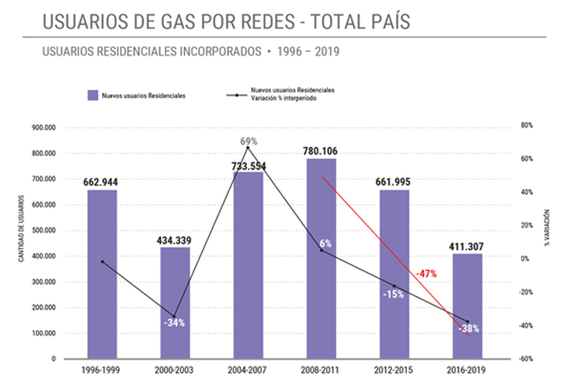Fuente: Informe Gráfico, ENARGAS, 2 de septiembre de 2020. Programa de Análisis y Visualización de Datos del Servicio Público de Gas por Redes “Estado del Gas”.