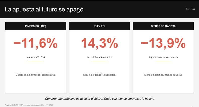 Incluso con beneficios, el Círculo Rojo no invierte.