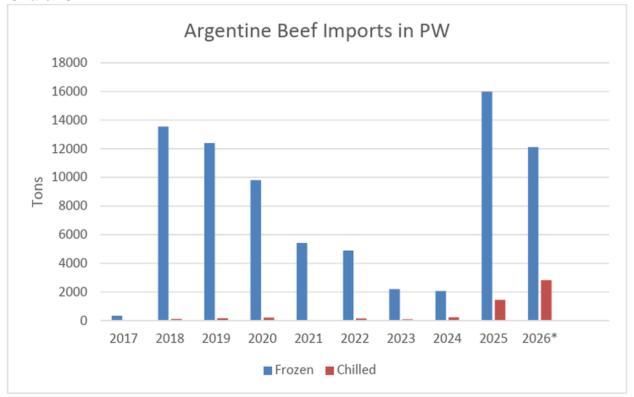 Se prevé que en 2027 las importaciones de carne vacuna alcancen las 70.000 toneladas.