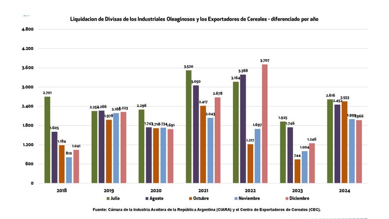 El agro adelantó las liquidaciones, y ahora el Gobierno se queda sin recursos para calmar a los mercados de cara a las elecciones.
