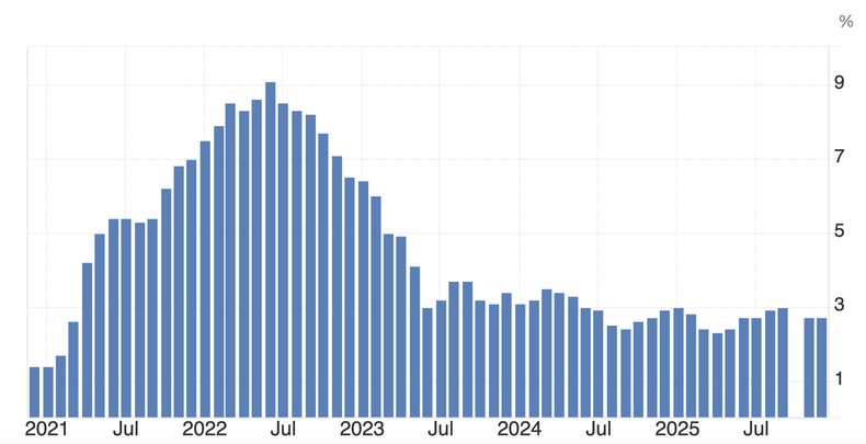 Evolución de la inflación interanual en Estados Unidos, desde el efecto de la pandemia a la actualidad. (Fuente: U.S. Bureau of Labor Statistics).