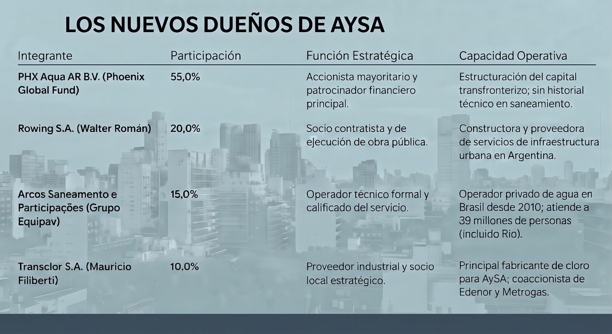 La distribución del capital accionario de la empresa que controlará el 90% de AYSA.