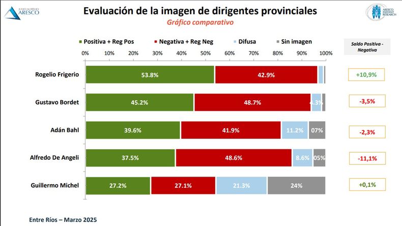La consultora Aresco mostró la imagen de los principales dirigentes de Entre Ríos.