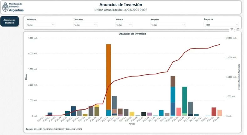 Proyección de inversiones en la Argentina de Javier Milei