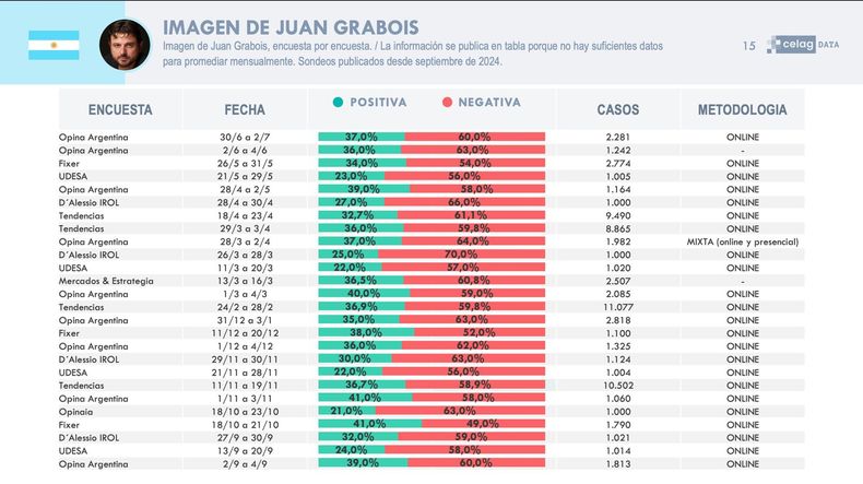 Las últimas encuestas con datos sobre la imagen de Juan Grabois. El líder de Patria Grande dice que mide mejor que Massa. 