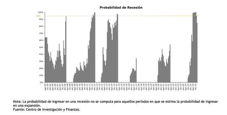 Fuente: Centro de Investigación en Finanzas, UTDT.