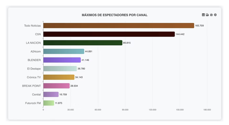 Máximos de espectadores por canal de streaming durante las elecciones legislativas de PBA. Información de Data Trip. Máximos de espectadores por canal de streaming durante las elecciones legislativas de PBA. Información de Data Trip.