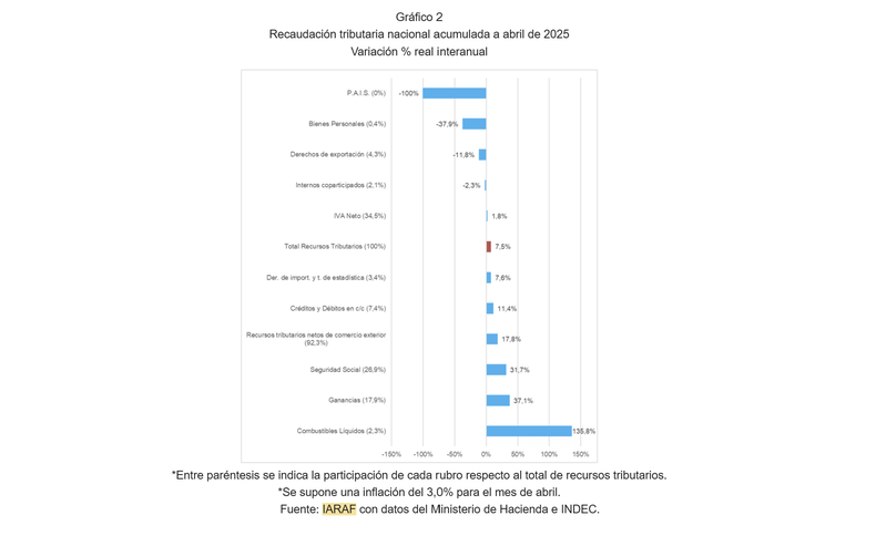 La recaudación por Ganancias crece porque los trabajadores volvieron a pagar el impuesto, pero el Gobierno cambió la mecánica de los anticipos y perjudicó a las provincias.