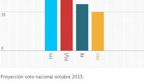 Palpitando Octubre: El FPV primera minoría nacional y sigue la fragmentación opositora