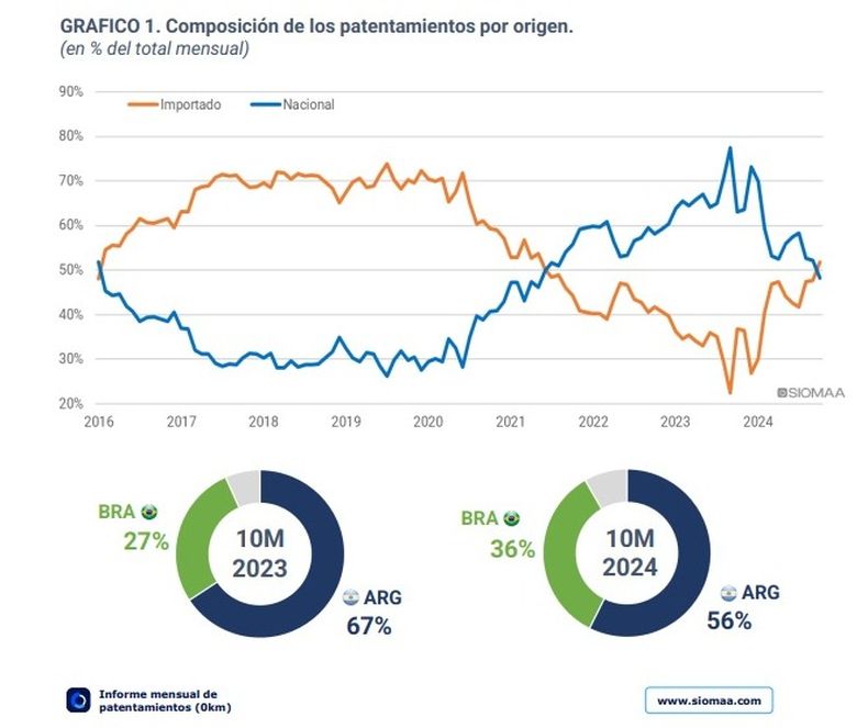 La estadística indica que los autos importados van ganando el mercado local en el país de Javier Milei