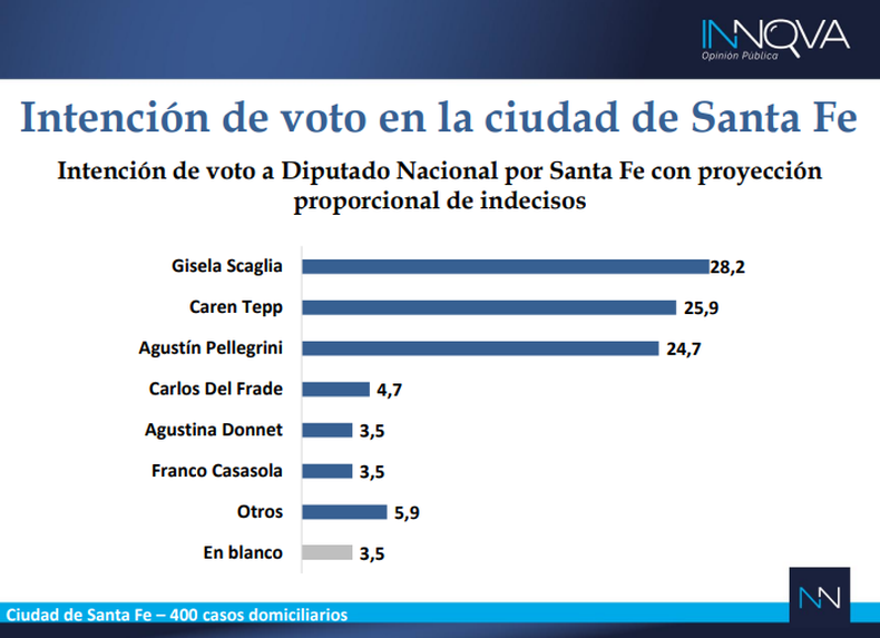 Scaglia le sacaría casi tres puntos a Tepp, según Innova.
