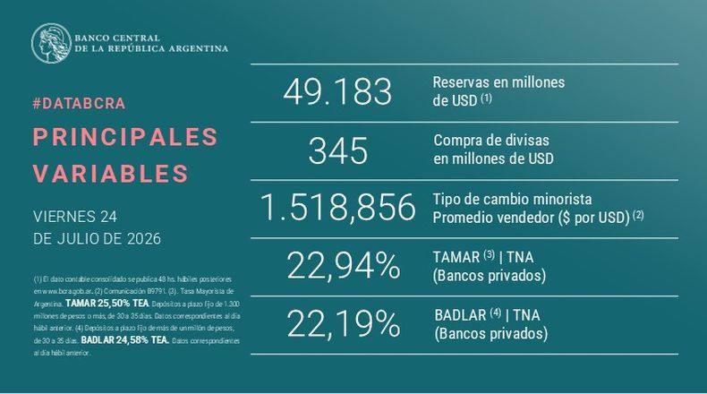 El dólar sigue siendo el desvelo del Banco Central, pero este gradúa sus compras diarias para no calentar su cotización y así atizar la inflación.