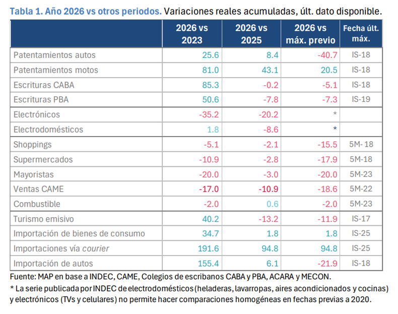 El consumo se queda sin motores, según la consultora MAP.