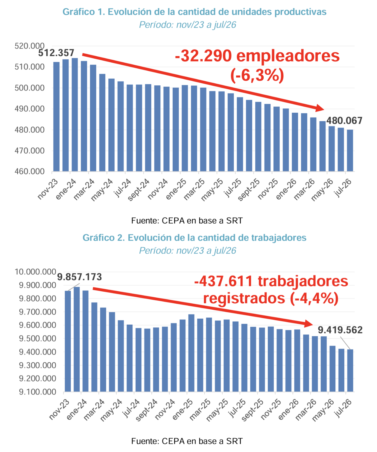 La realidad de las empresas y los trabajadores en la Argentina de Javier Milei resulta desalentadora y sin alivio a la vista. (Fuente: Centro de Economía Política Argentina).