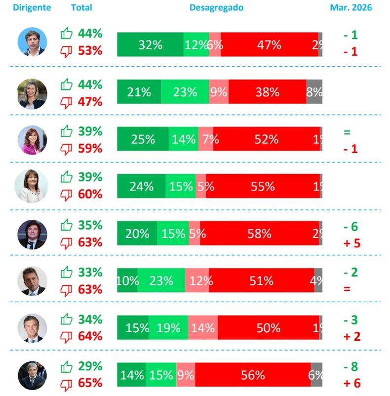 La encuesta de Opina Argentina le da 64% de imagen negativa a Mauricio Macri. 