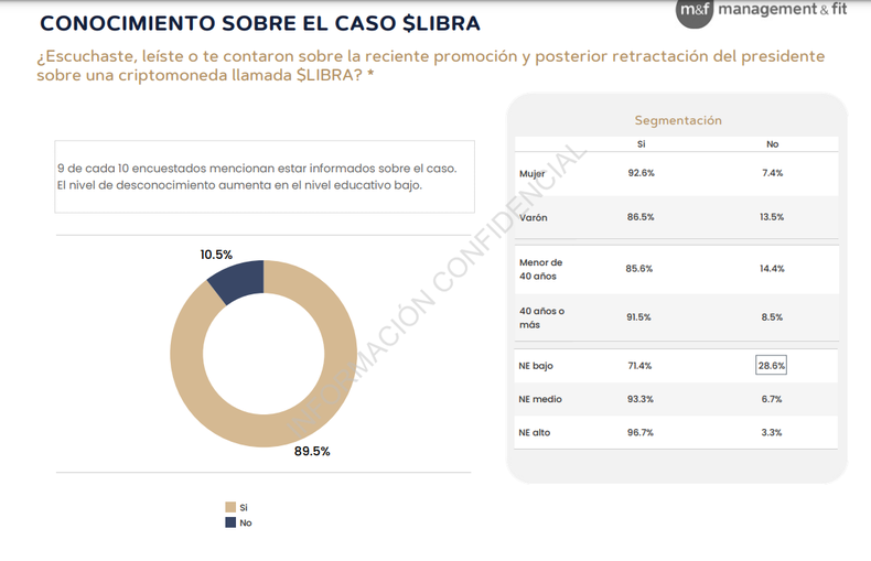 La encuesta de Management & Fit muestra que 9 de cada 10 personas están al tanto del Libragate que golpea a Javier Milei.