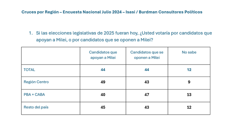 Uno de los resultados de la última medición de julio en todo el país. La Región Centro consolida su identidad mileista.