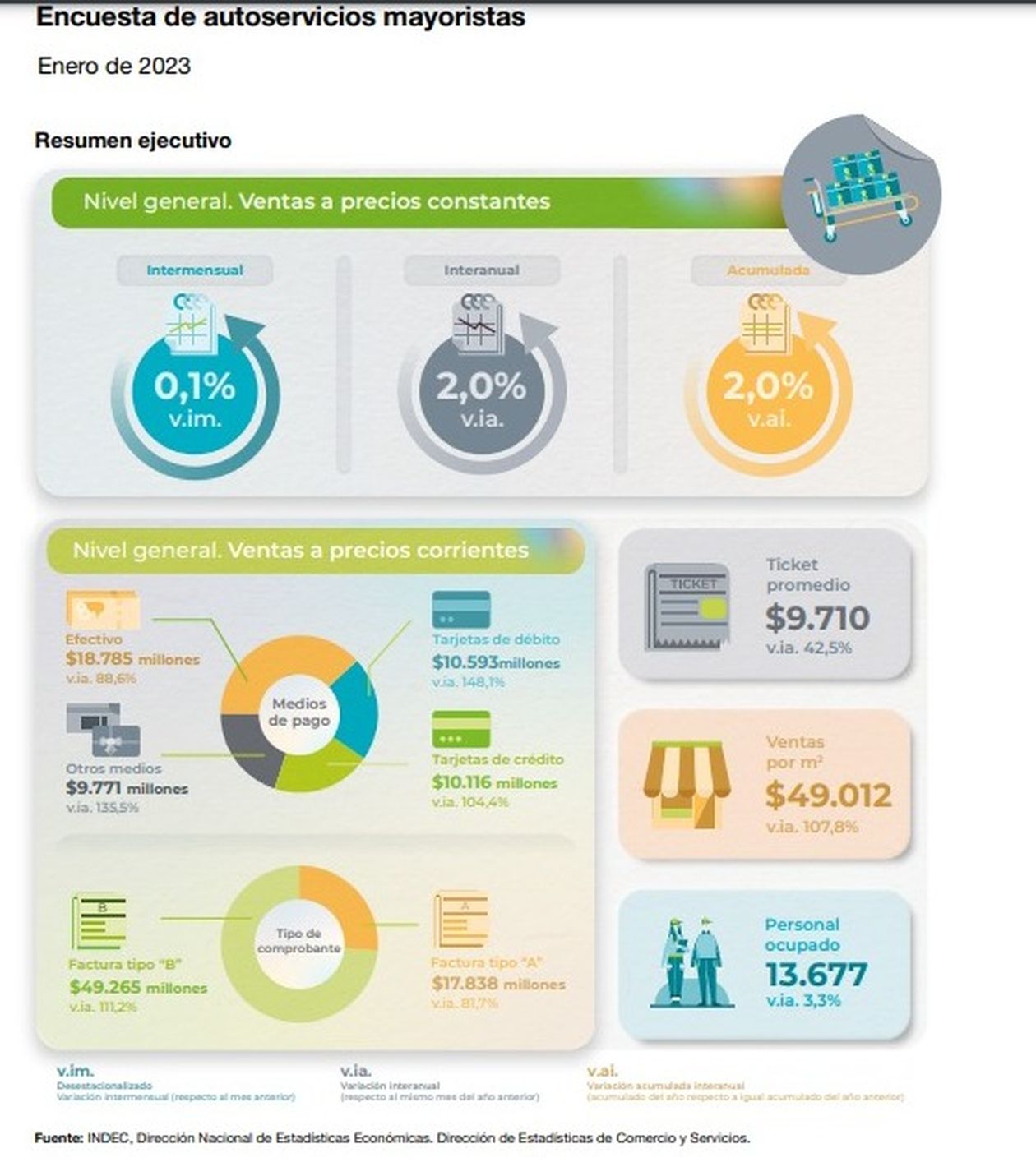 Consumo en autoservicios mayoristas