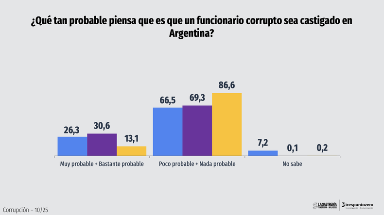 La percepción de corrupción en el Gobierno no se condice con los resultados de la última elección legislativa. (Fuente: Trespuntozero y La Sastrería).
